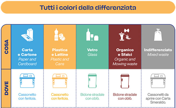 Al via il 16 ottobre il nuovo sistema per la raccolta differenziata dei  rifiuti in centro storico - Comune di Ravenna